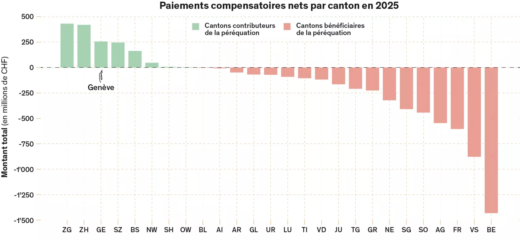 Graphique paiements compensatoires nets par canton en 2025