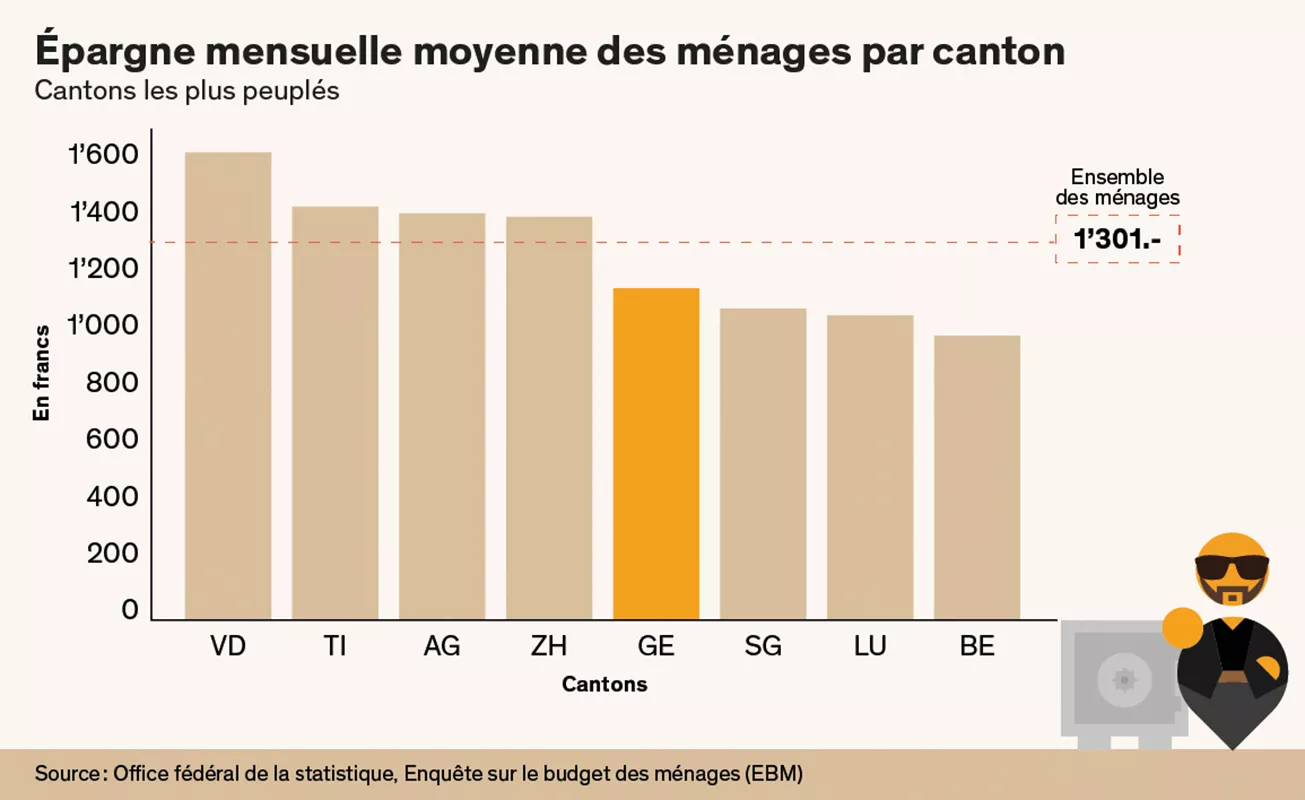 Epargne mensuelle moyenne des ménages par canton